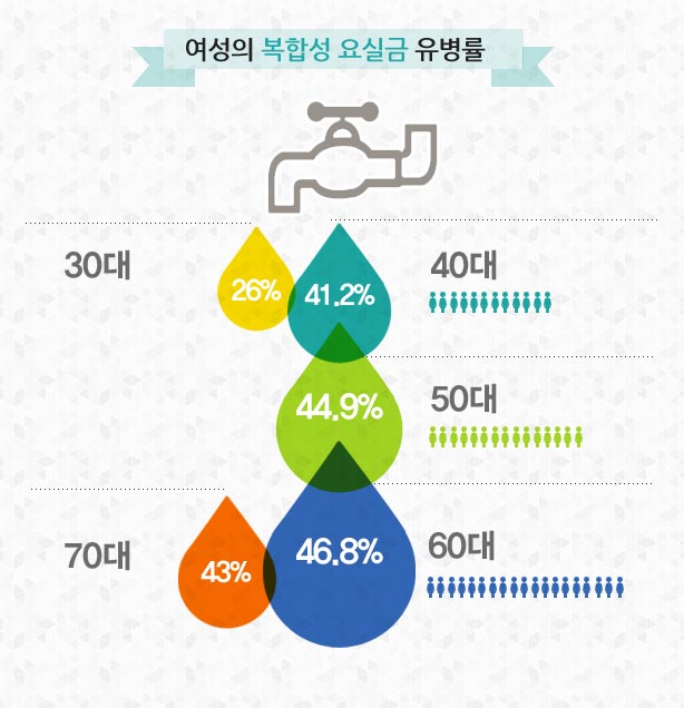 여성의 복합성 요실금 유병률, 30대 26%, 40대 41.2%, 50대 44.9%, 60대 46.8%, 70대 43%