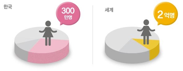 요실금 환자 통계, 한국 300만명, 세계 2억명