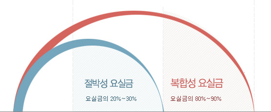 절박성 요실금 : 요실금의 20% ~ 30%, 복합성 요실금 : 요실금의 80% ~ 90%