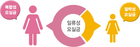 일류성 요실금에 복합성 요실금과 절박성 요실금 그중 복합성 여실금이 더 많다.