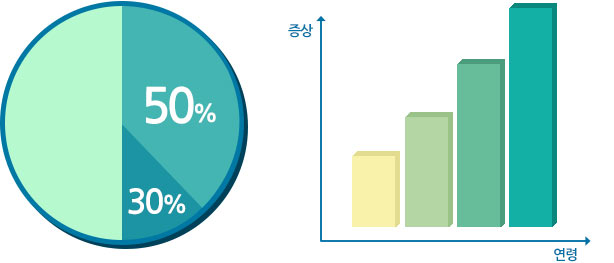 연령에 따른 성기능장애 발생률